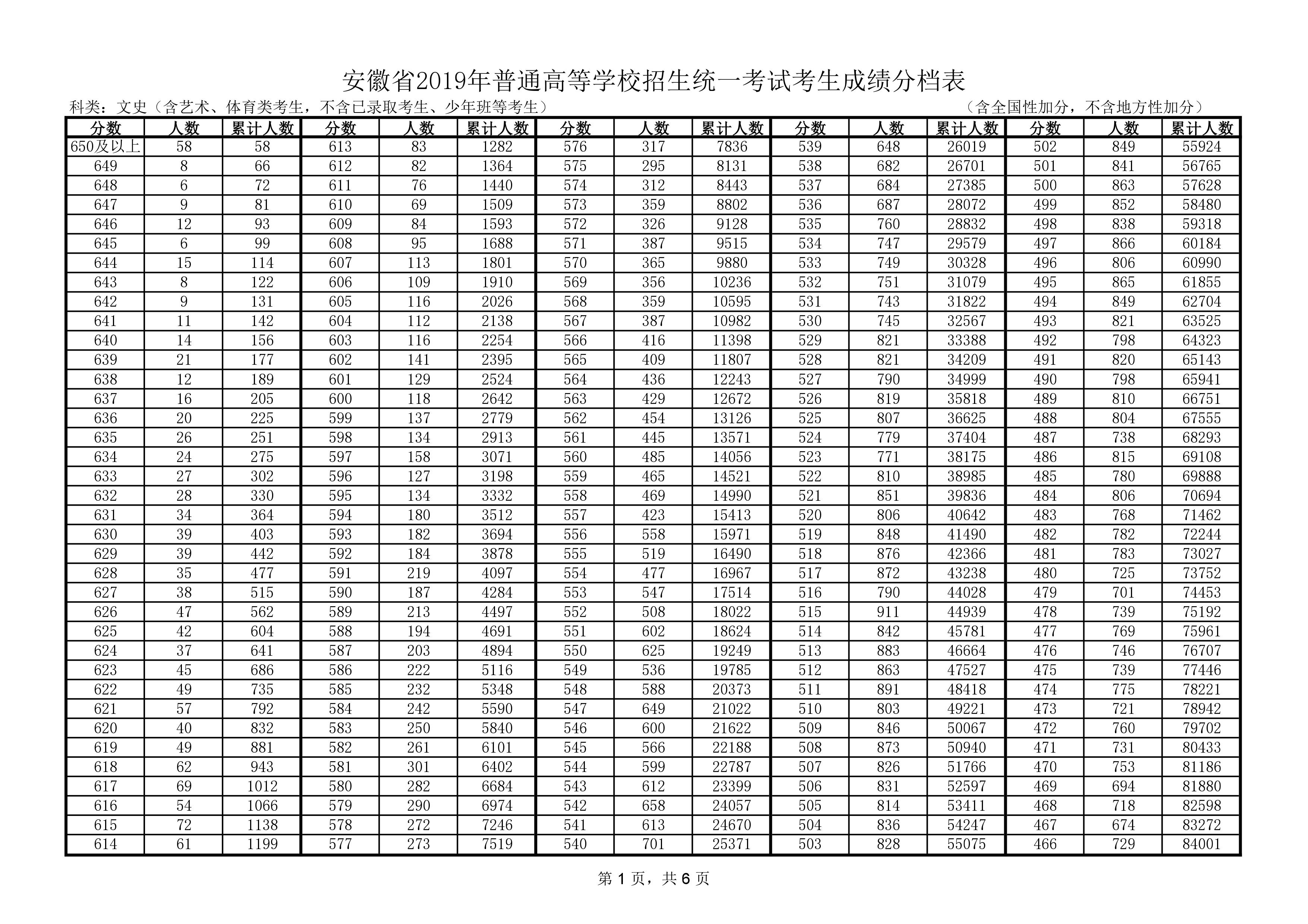 2019年安徽省高考一分一段表排名(文科 菁英教育