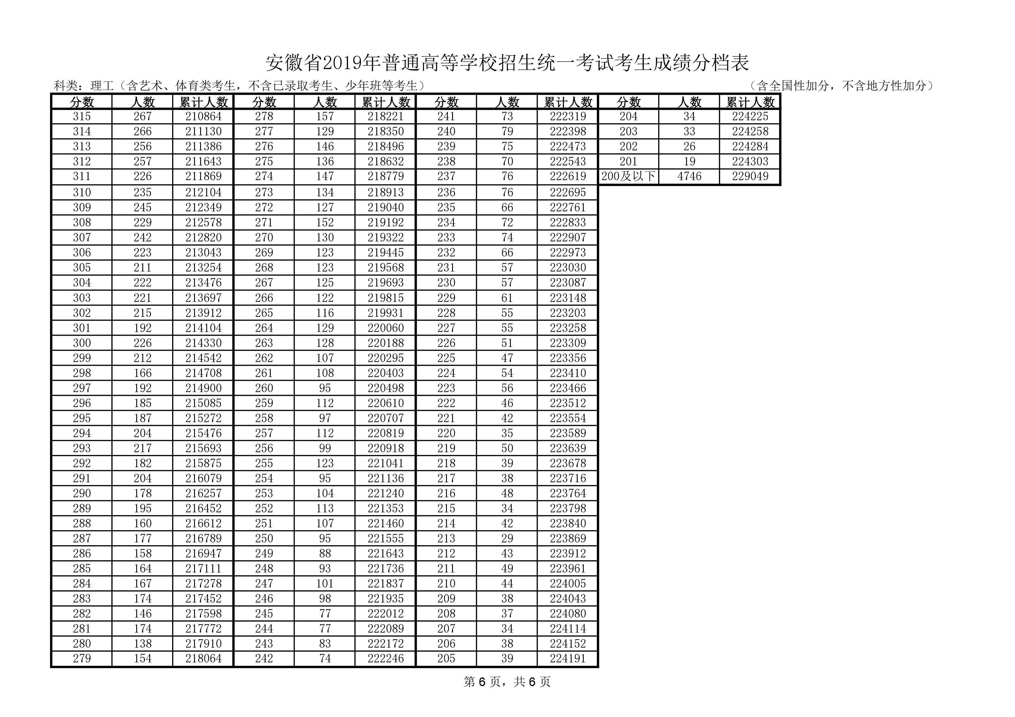 2019年安徽省高考一分一段表排名(理科 菁英教育